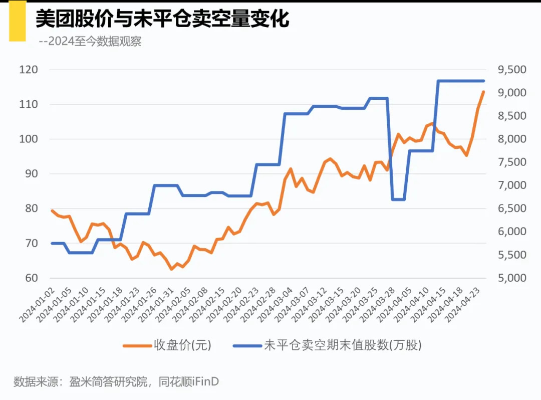 美团股价与未平仓卖空量变化