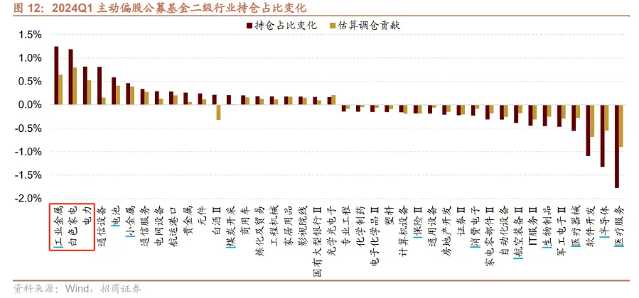 2024Q1主动偏股公募基金二级行业持仓占比变化