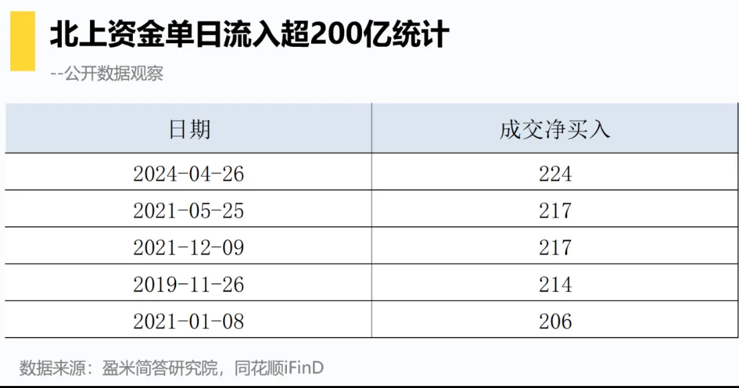 北上资金单日流入超200亿统计