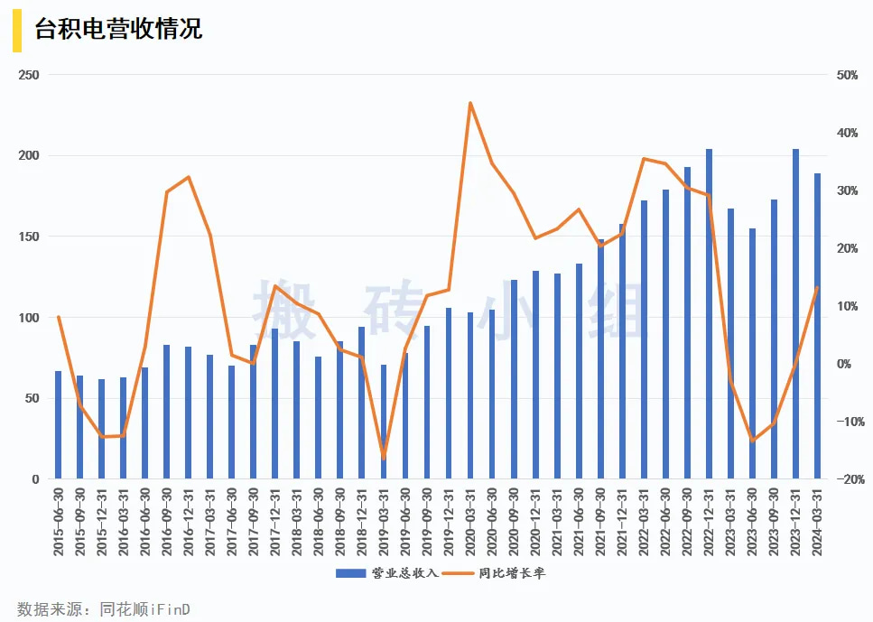 台积电营收情况