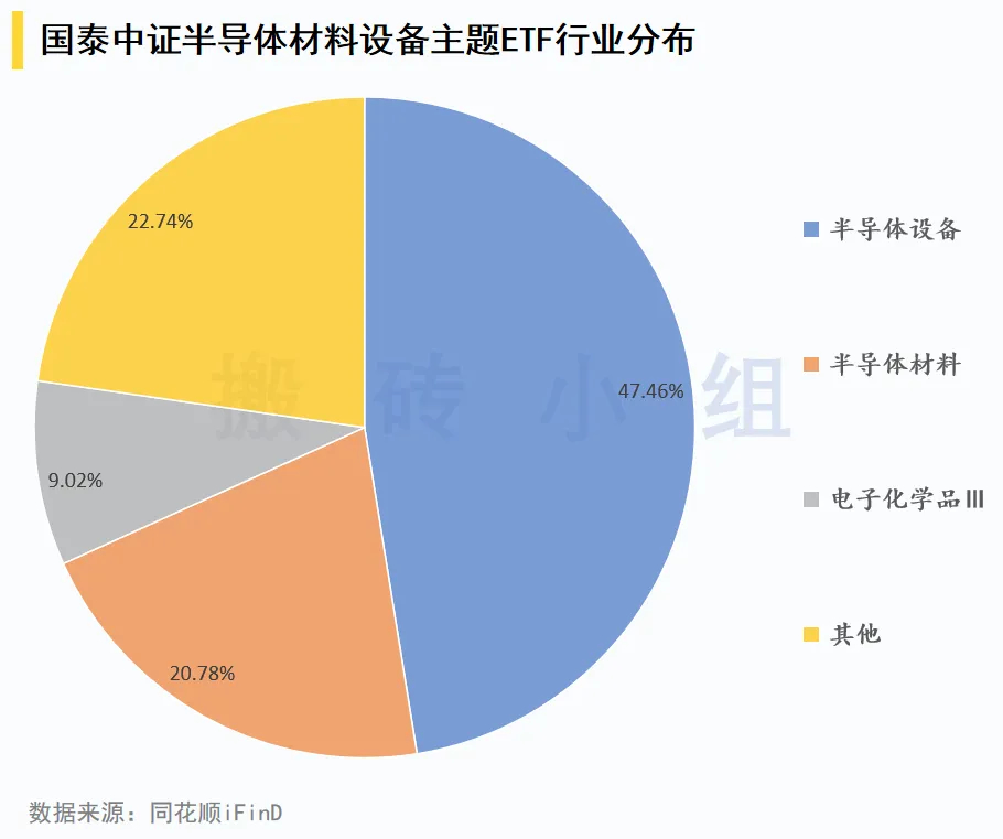 国泰中证半导体材料设备主题ETF行业分布