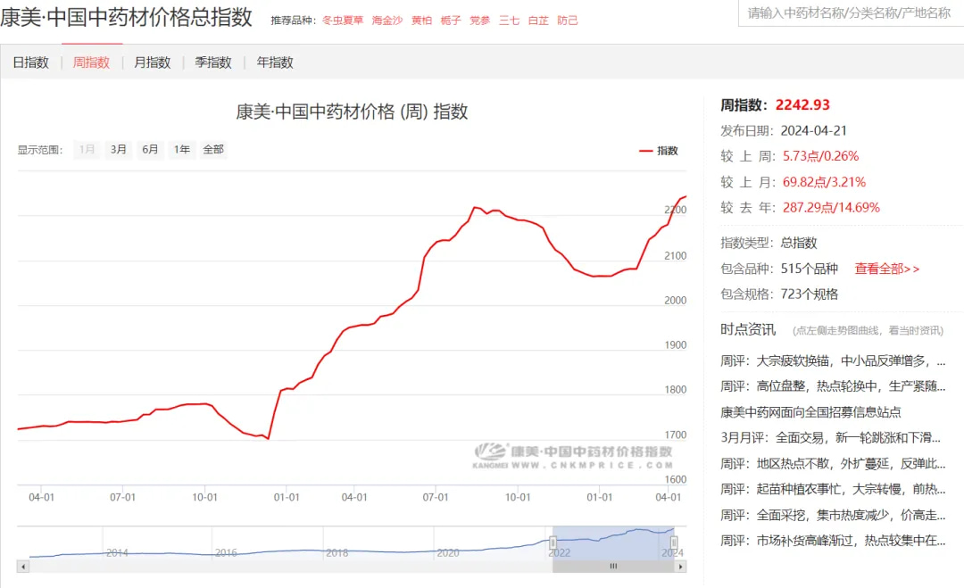 康美•中国中药材价格总指数