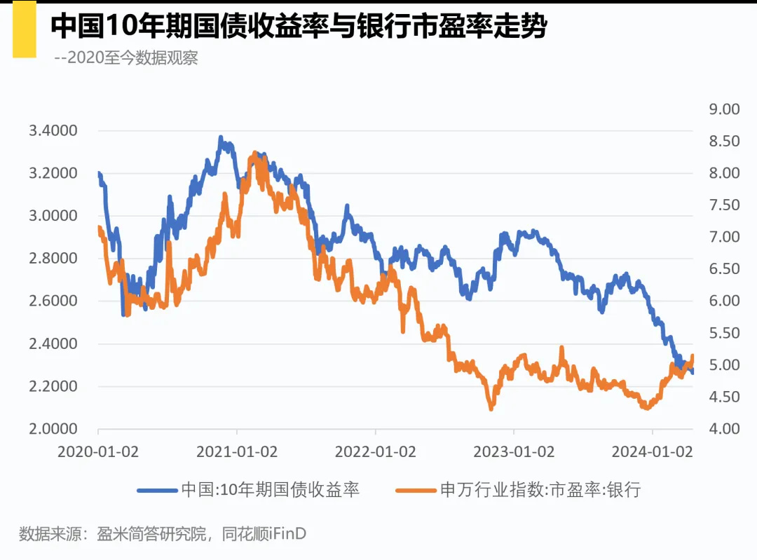 中国10年期国债收益率与银行市盈率走势