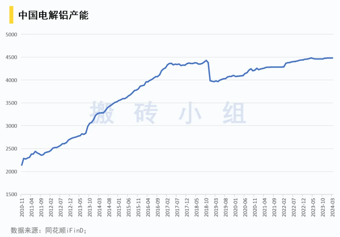 中国电解铝产能