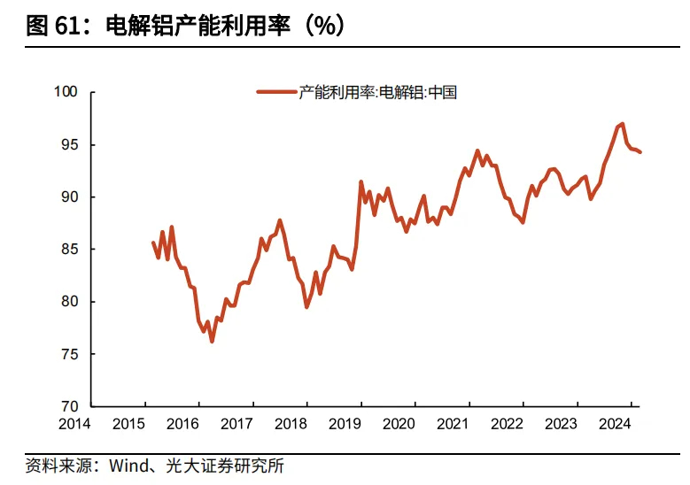 电解铝产能利用率