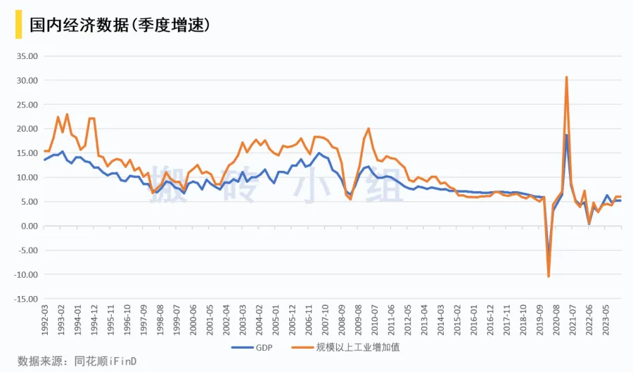 国内经济数据（季度增速）