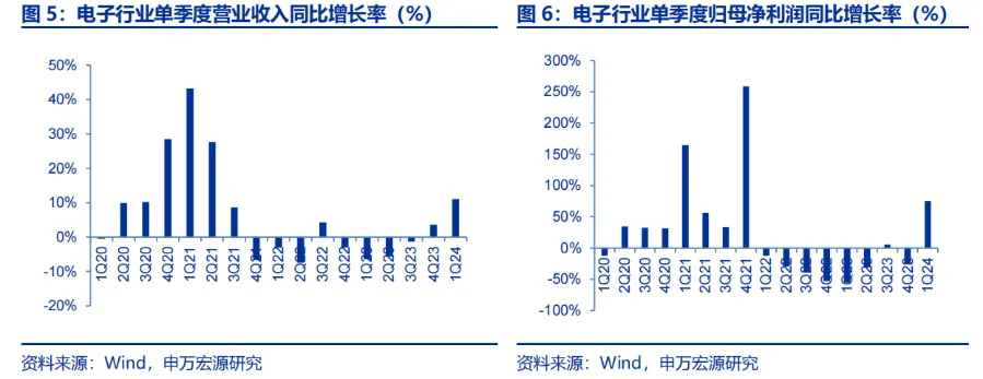 电子行业单季度