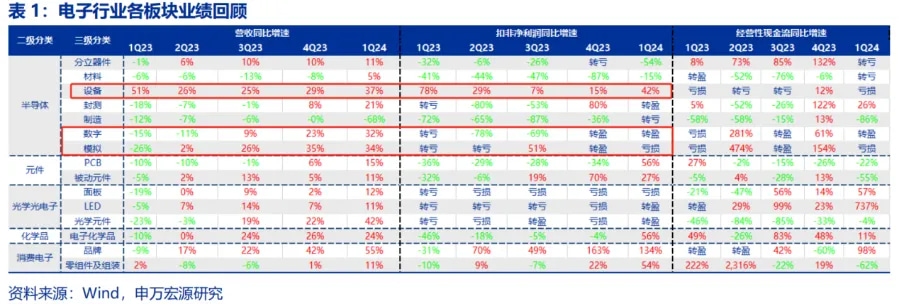 电子行业各板块业绩回顾
