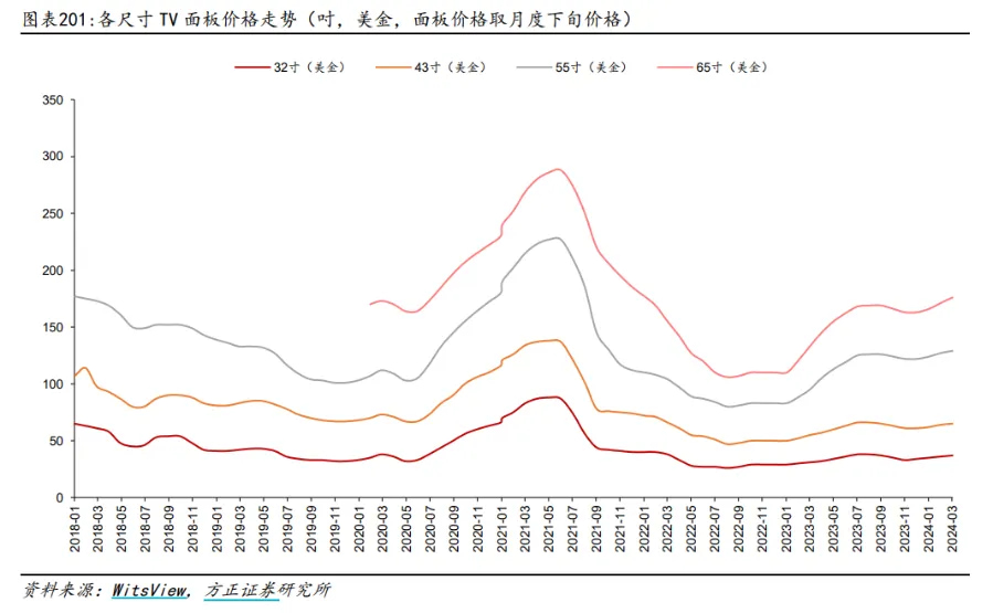 各尺寸TV面板价格走势