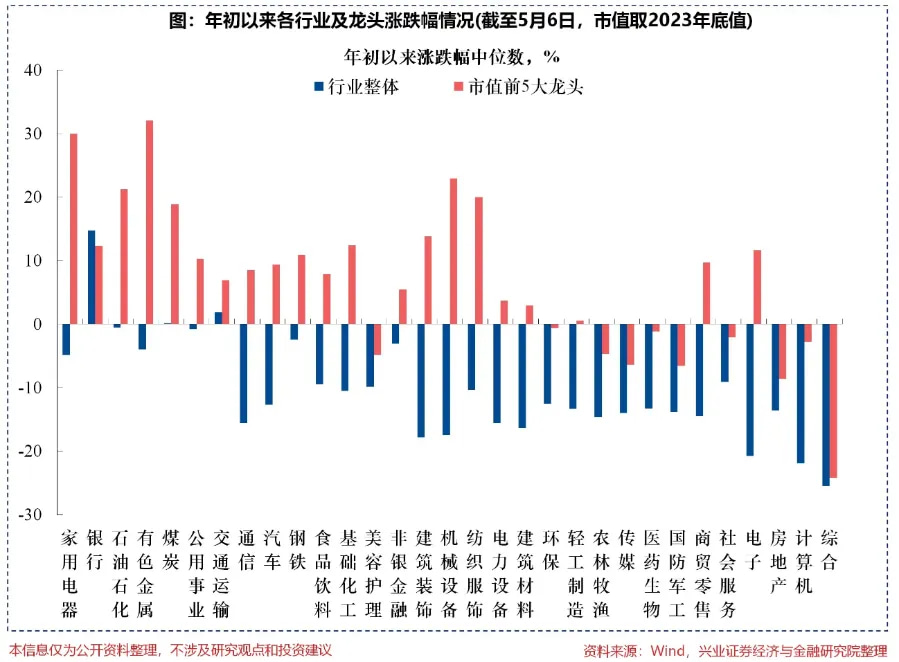 年初以来各行业及龙头涨跌幅情況