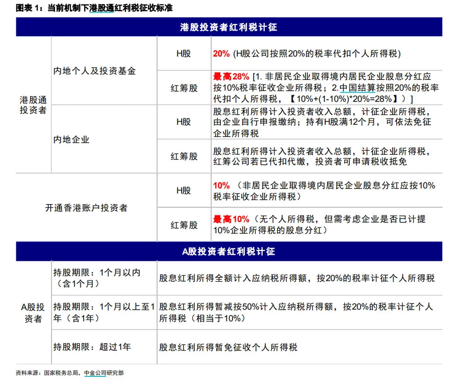 有传闻称内地个人投资港股获得股息红利时要缴纳的所得税或许会有减免