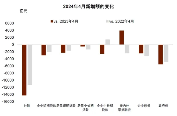 2024年4月新增额的变化