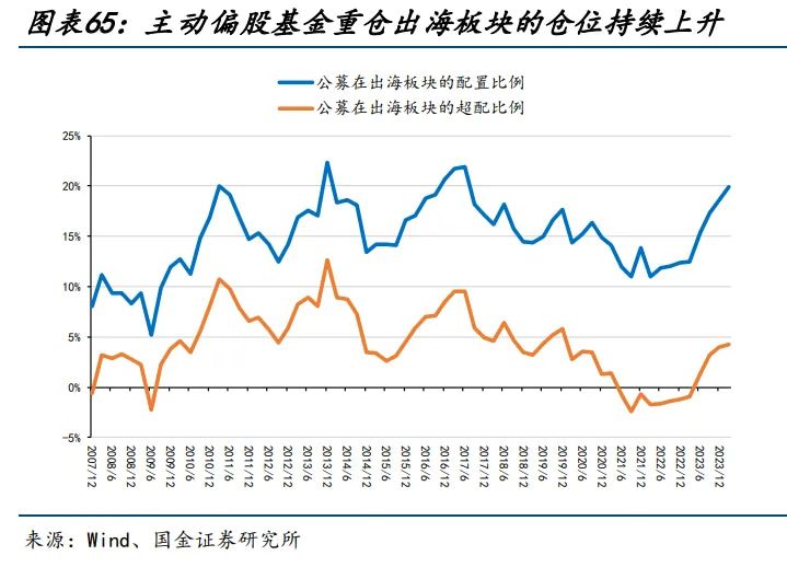 主动偏股基金重仓出海板块的仓位持续上升