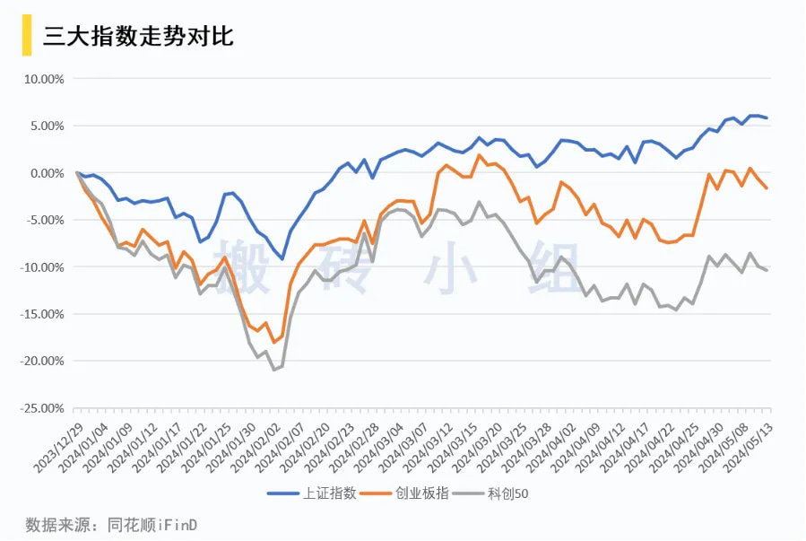 三大指数走势对比