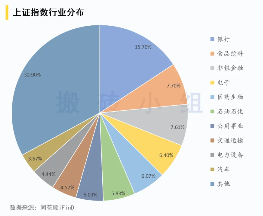 上证指数行业分布