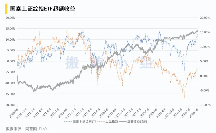 国泰上证综指ETF超额收益