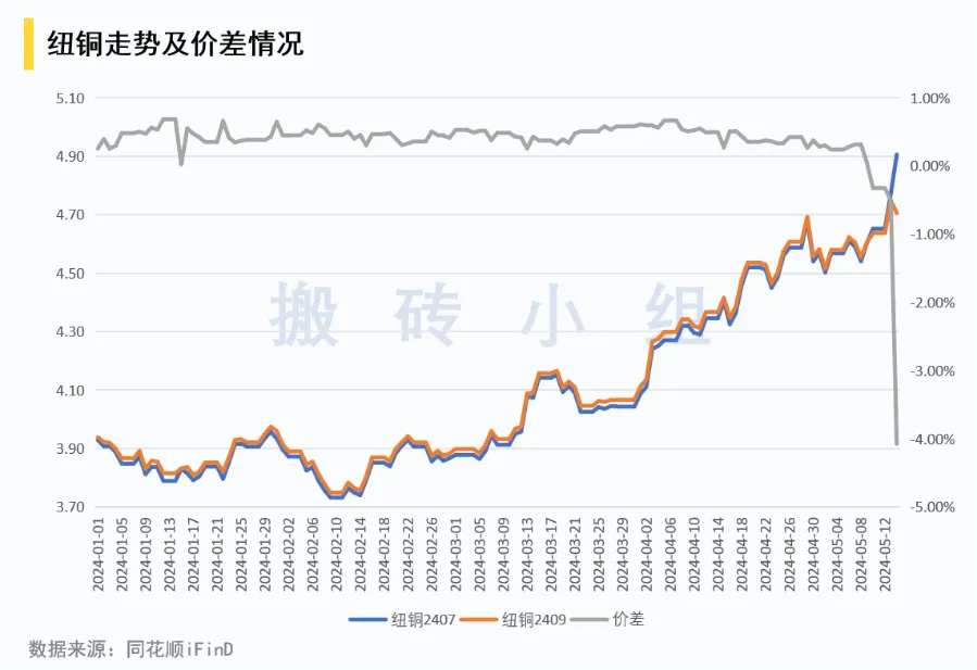 纽铜走势及价差情况