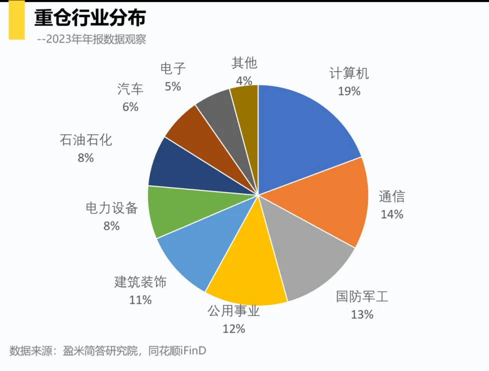 重仓行业分布