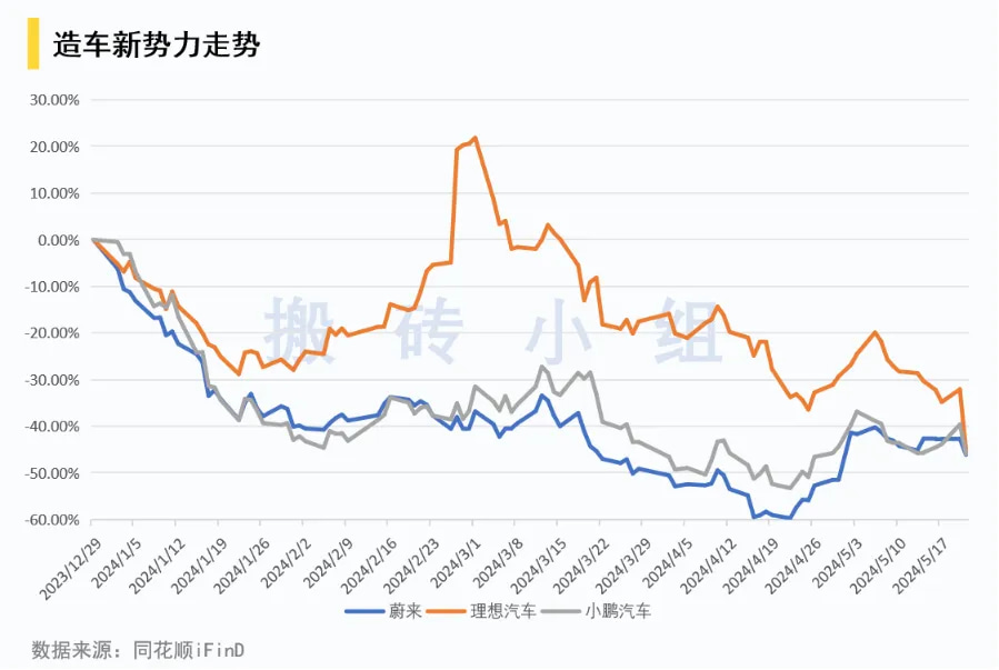 造车新势力走势