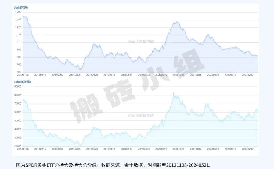 SPDR黄金ETF总持仓及持仓总价值