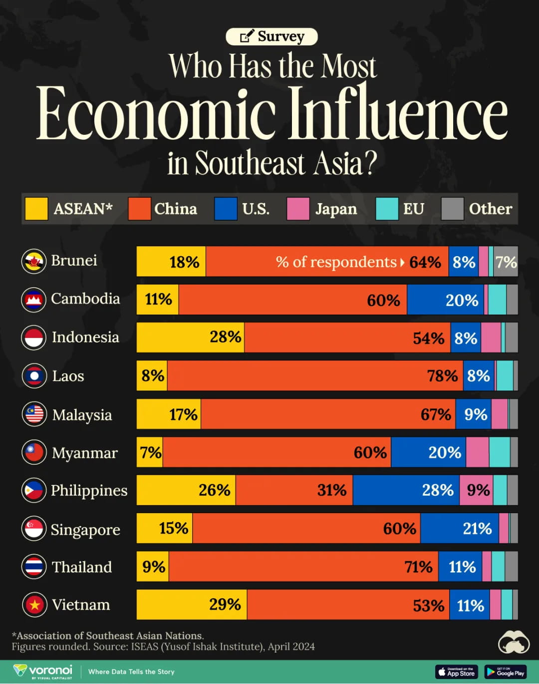 Who Has the Most Economic Influence in Southeast Asia