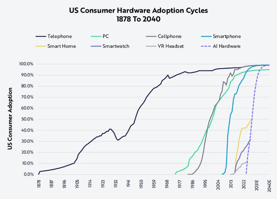 US Consumer Hardware Adoption Cycles