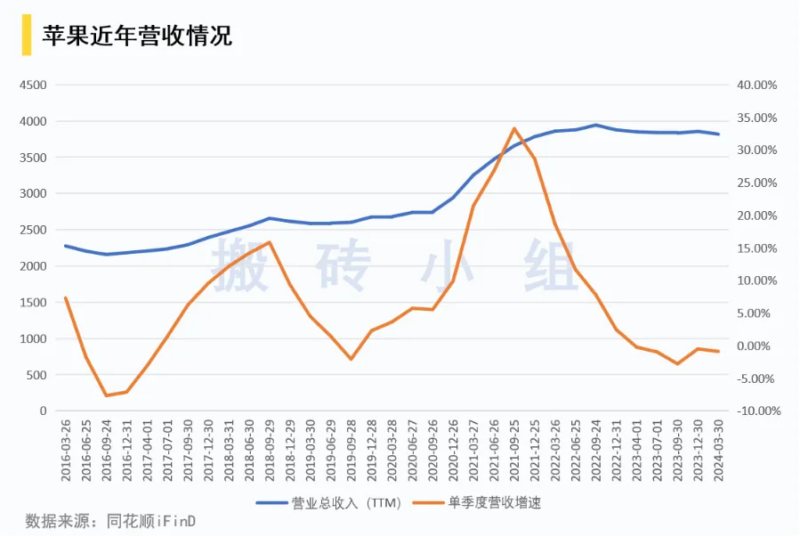 苹果近年营收情况