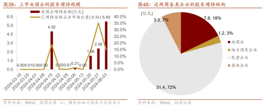 股东增持情况