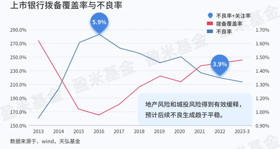 上市银行拨备覆盖率与不良率