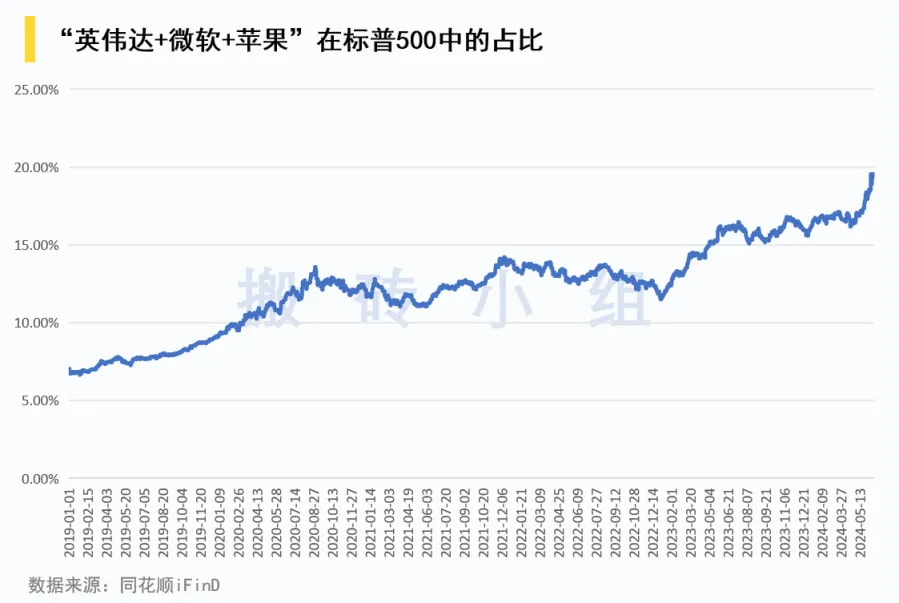 “英伟达+微软+苹果”在标普500中的占比