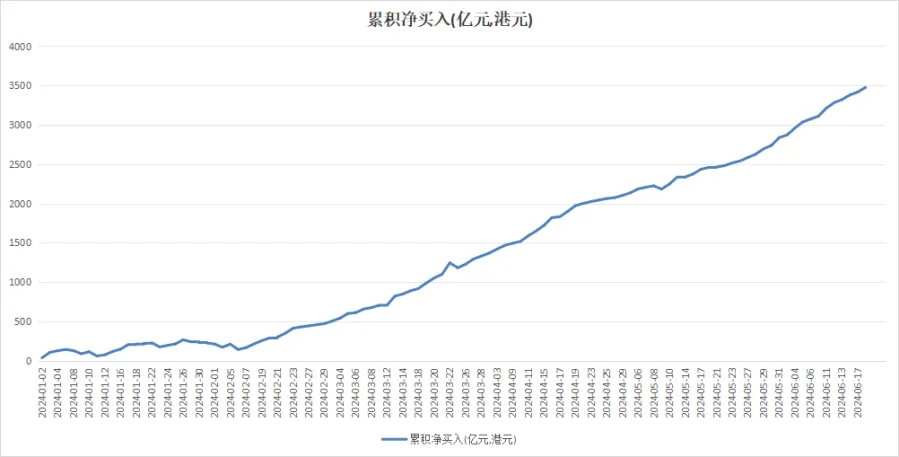 累积净买入