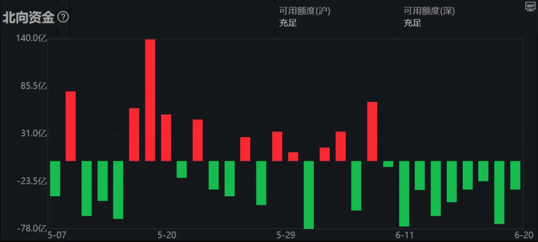 汇率的变化往往跟外资的动作一致，最近北上已经连卖9天