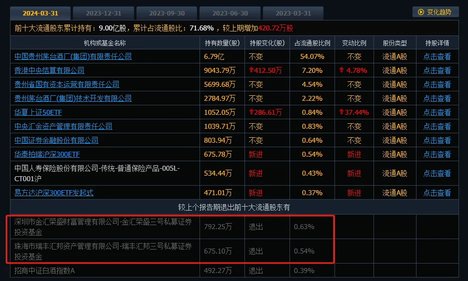 茅台较上个报告期退出前十大流通股东