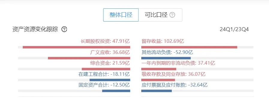 运用我们的财务分析方法，进行资产负债表的变化跟踪