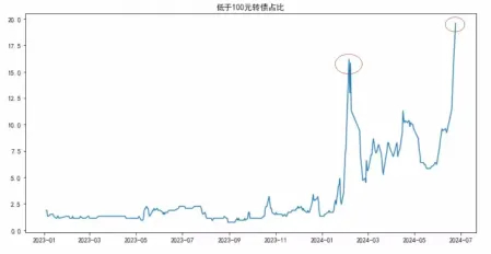 低于100元的可转债占比