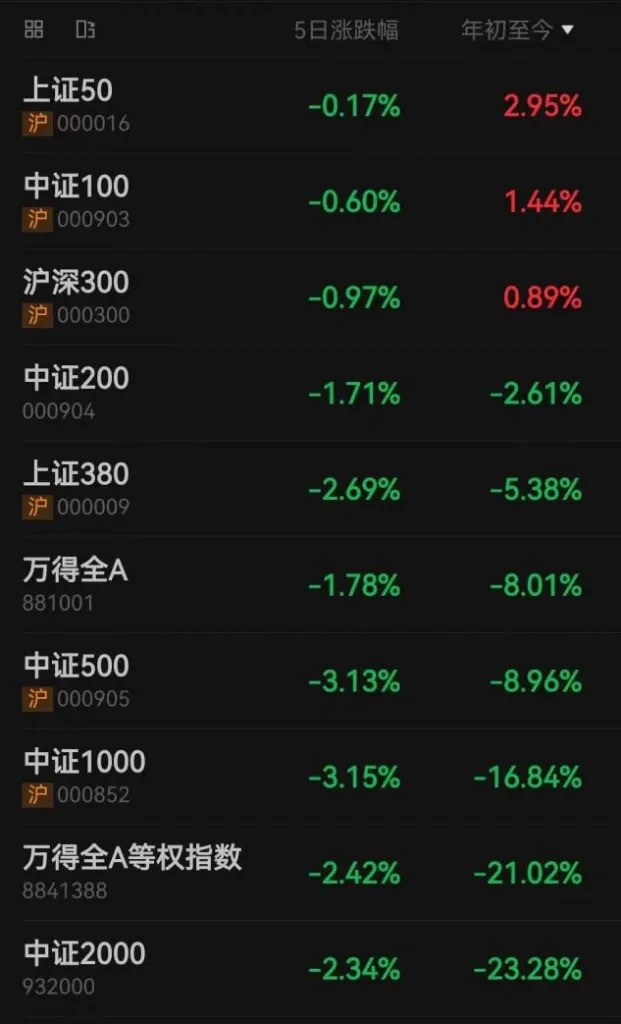 今年上半年各大指数涨跌表现