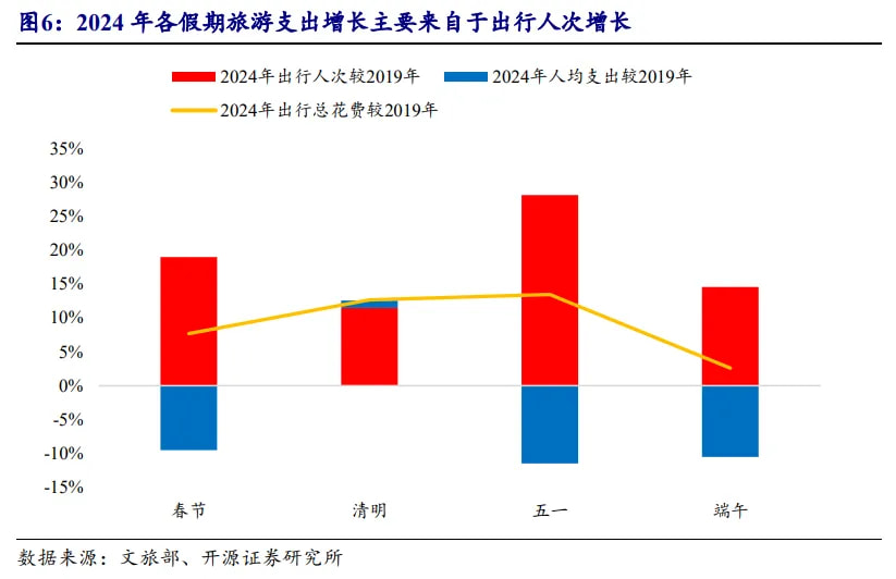 2024年各假期旅游支出增长主要来自于出行人次增长