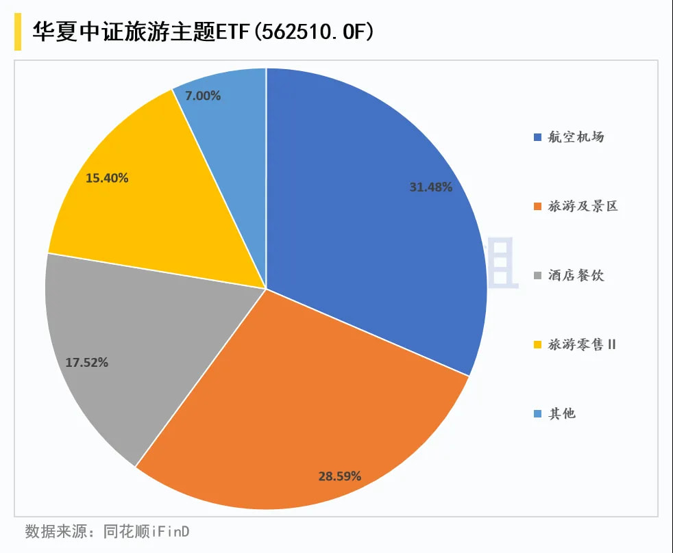 华夏中证旅游主题ETF