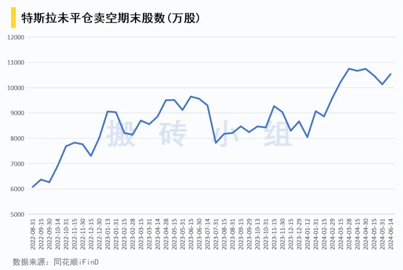 特斯拉未平仓卖空期末股数（万股）