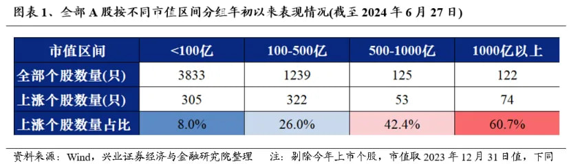 全部A股按不同市值区间分组年初以来表现情况（栈至2024年6月27日）