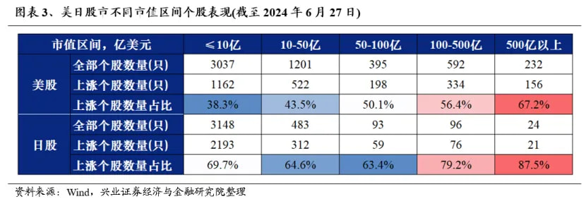 美日股市不同市佳区间个股表现（截至2024年6月27日）