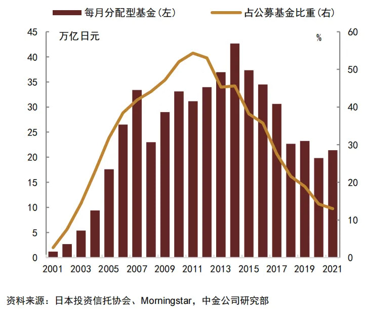 定期分红类防御型基金产品的市场份额下降回落到30%