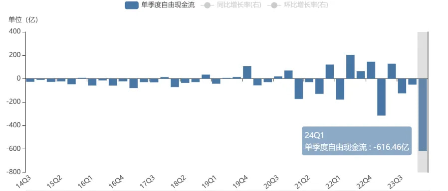 单季度自由现金流