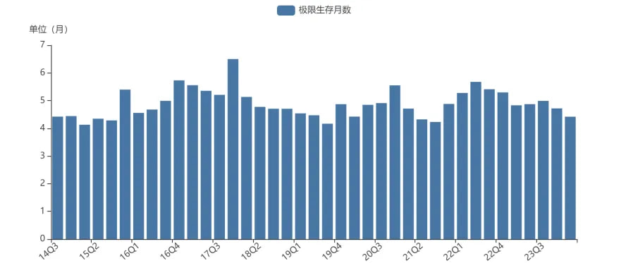 极限生存月数