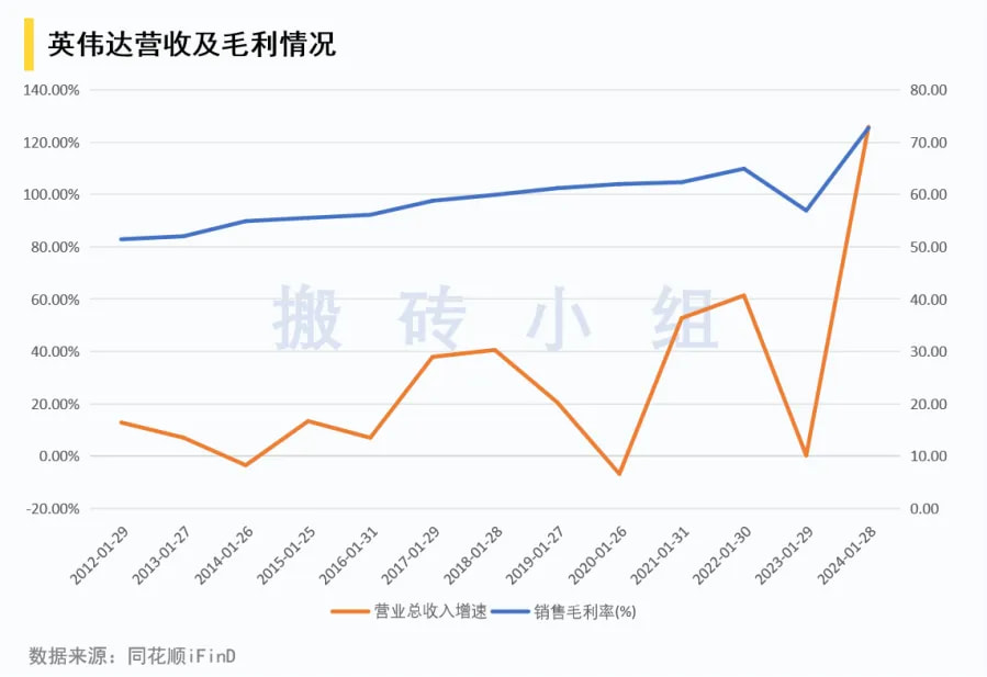 英伟达营收及毛利情况