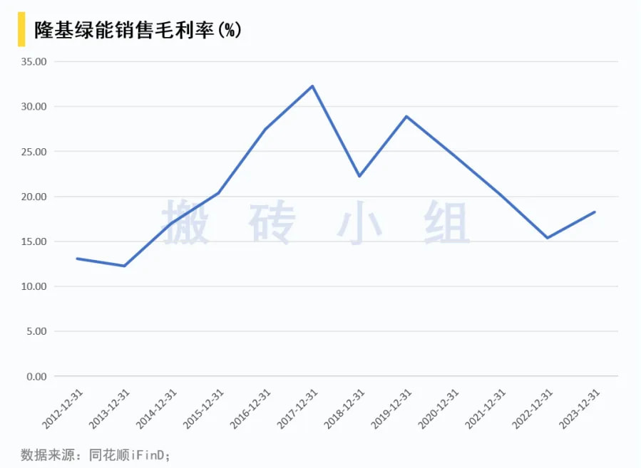 隆基绿能销售毛利率