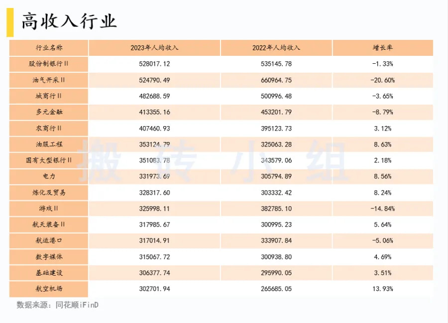 高收入行业