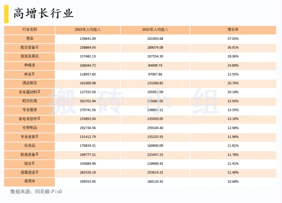 高增长行业