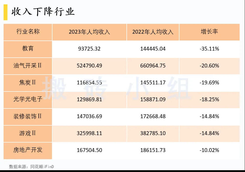 收入下降行业