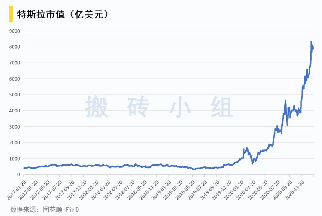 特斯拉市值